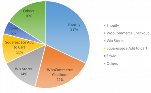 Buy Now Pay Later Applications Reshape Retail Finance Forecast, 2023-2032