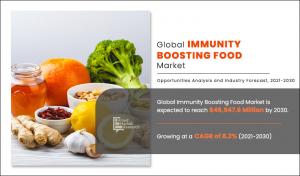 Immunity Boosting Food Market Shaping Future Growth, Revenue .9 Billion With a CAGR 8.2%