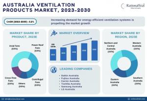 Australia ventilation product market