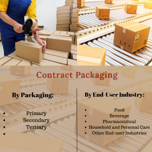 Contract Packaging Market Analysis