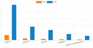 Autonomous Data Platform Market is likely to show the fastest CAGR of 22.8% by 2030