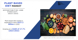 Plant Based Diet Market is estimated to surpass 7.2 billion by 2032 ; and Rise at a CAGR of 17.7%