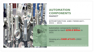 Global Market to Reach USD 296.8 Billion with a CAGR of 9.6% by 2031