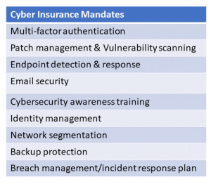 Cyber insurance carriers mandated policyholders adhere to security mandates