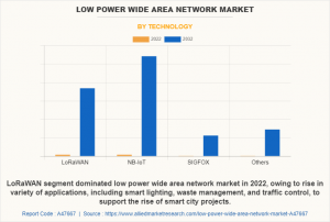 Low Power Wide Area Network Market Report