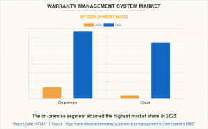 Warranty Management System Market Report