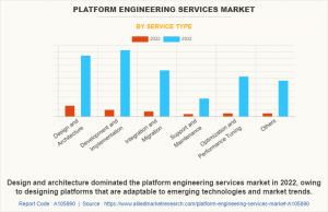 Platform Engineering Services Market Report