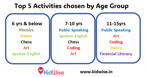 Top 5 activities by age