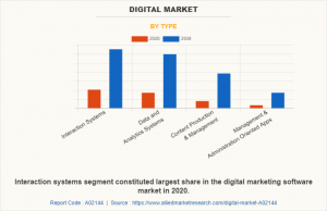 Digital Marketing Software Market to Grow At a CAGR of 14.1% and Surpass USD 181.0 Billion by 2030