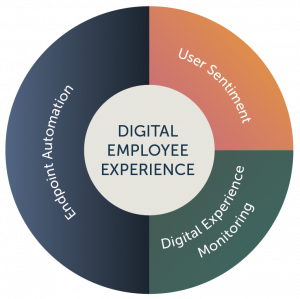 Digital Employee Experience (DEX) Management Software