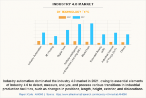 Industry 4.0 Market Size Grows as Digital Twin Technology Reshapes Manufacturing