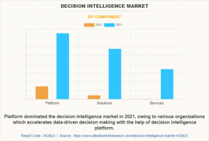 Decision Intelligence Market Size Thrives as Organizations Harness Data for Informed and Agile Decision-Making