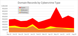 A chart that shows malware, phishing and spam domains reported from September 2022 to August 2023