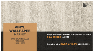 Vinyl Wallpaper Market Size & Share Surpass .3 Billion By 2031, Evolving at a CAGR 3.3% from 2022 to 2031
