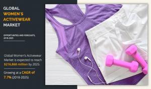 At a CAGR 7.7% Womens Activewear Market Expected to Reach 6,868 million by 2025