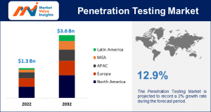 Penetration Testing Market Revenue to Crosss USD 3.6 Billion by 2032