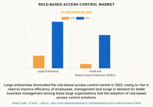 Role-based Access Control Market Share, Latest Revenue, Future Prospects by 2032