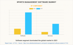 USD 24.09 Billion Sports Management Software Market Reach by 2031 | Top Players Such as