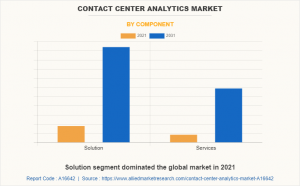 USD 8.1 Billion Contact Center Analytics Market Expected to Reach by 2031 | Top Players such as