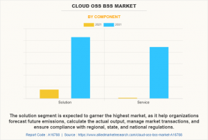 USD 68.5 Billion Cloud OSS BSS Market to Reach by 2031 | Top Players such as