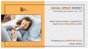 Nasal spray market Size 2031
