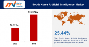 South Korea Artificial Intelligence Market Value