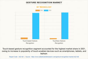 Gesture Recognition Market Segment