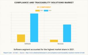 Compliance and Traceability Solutions Market Type