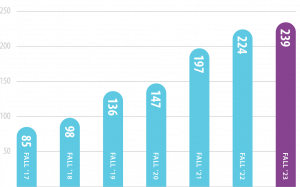 Bar chart with coloring bars growing successively taller left to right.