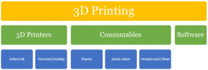 3D Printing Market Segments- Market research report