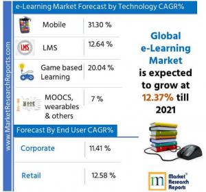 Global e-Learning Market Forecast by Technology 2021