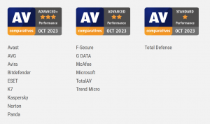 Three Awards with Logo of AV-Comparatives for Advanced+, Advanced and Standard in the Autumn 2023 Performance Test with the list of consumer antivirus products which achieved the award levels.