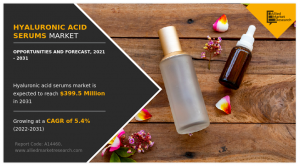 Hyaluronic Acid Serums Market to Rise at CAGR of 5.4% during Forecast Period 2022 to 2031, Observes AMR Study