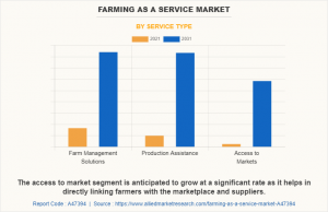 Farming as a Service Market Report