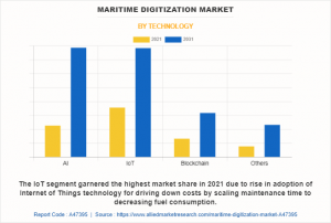 Maritime Digitization Market Type
