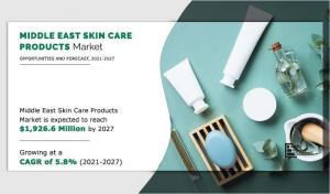 Middle East Skin Care Products Market Size Surpass ,926.6 Million By 2027, Evolving at a CAGR 5.8% from 2021 to 2027