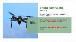 Skyrocketing to Success : The Drone Software Market’s Soaring Potential, Projected to Reach .93 Billion by 2031