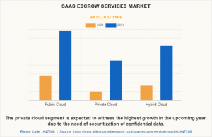 SaaS Escrow Services Market Type