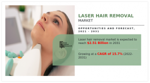 What is the total market value of laser hair removal market report ?