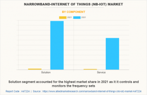 Narrowband-Internet of Things (NB-IoT) Market Type