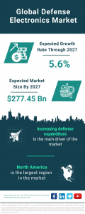 Defense Electronics Market Report 2023 – Market Size, Trends, And Global Forecast 2023-2032