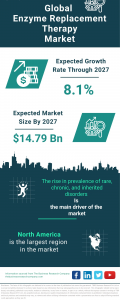 Enzyme Replacement Therapy Market Report 2023 – Market Size, Trends, And Global Forecast 2023-2032