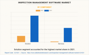 Inspection Management Software Market set to reach  Bn in revenues by 2031 ; At 12.8% CAGR