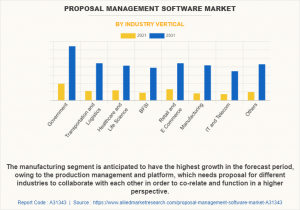 Proposal Management Software Market to increase at a CAGR of 14.8% through 2022-2031