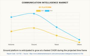 Communication Intelligence Market Trends, Top Leading Companies, Segmentation and Opportunities by 2031