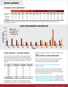 The Dust Safety Science Combustible Dust Year 2022 Incident Report Summary