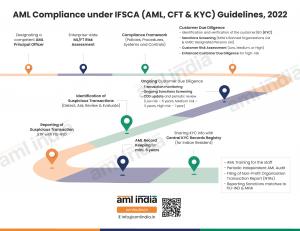 AML Compliance under IFSCA (AML, CFT & KYC) Guidelines