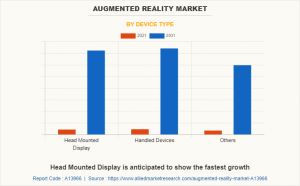 USD 411.4 Billion Augmented Reality Market Reach by 2031 | Top Players such as