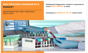 multiplexed diagnostics market 2032
