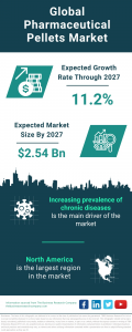 Global Pharmaceutical Pellets Market Poised to Reach .54 Billion by 2027, Growing at a CAGR of 11.2%